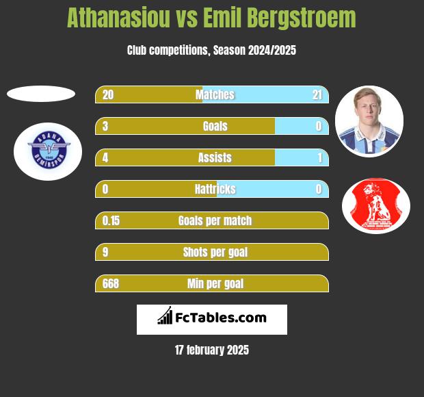 Athanasiou vs Emil Bergstroem h2h player stats