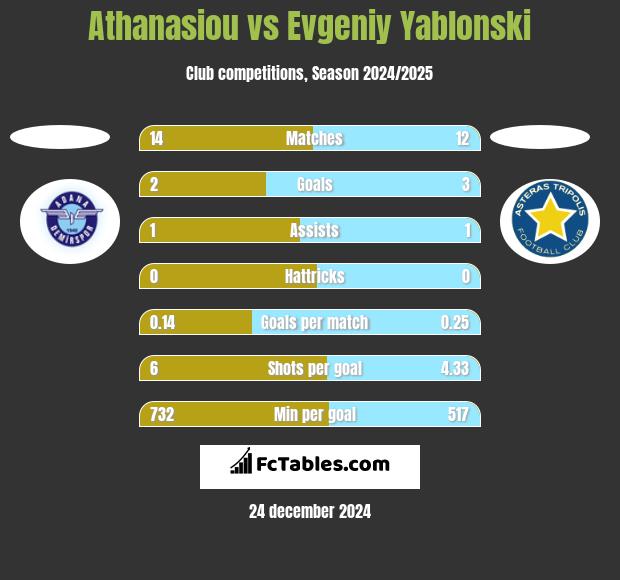 Athanasiou vs Jewgienij Jabłoński h2h player stats