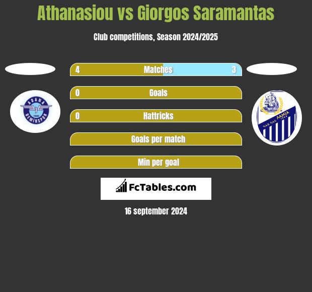 Athanasiou vs Giorgos Saramantas h2h player stats