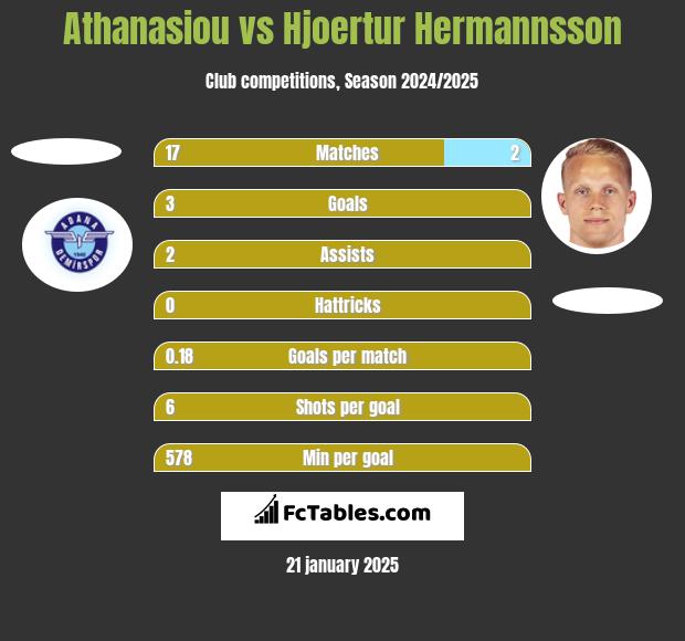 Athanasiou vs Hjoertur Hermannsson h2h player stats