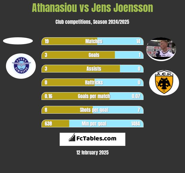 Athanasiou vs Jens Joensson h2h player stats