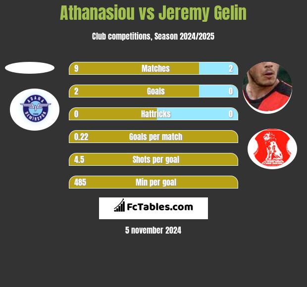 Athanasiou vs Jeremy Gelin h2h player stats