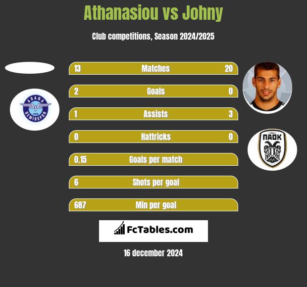 Athanasiou vs Johny h2h player stats