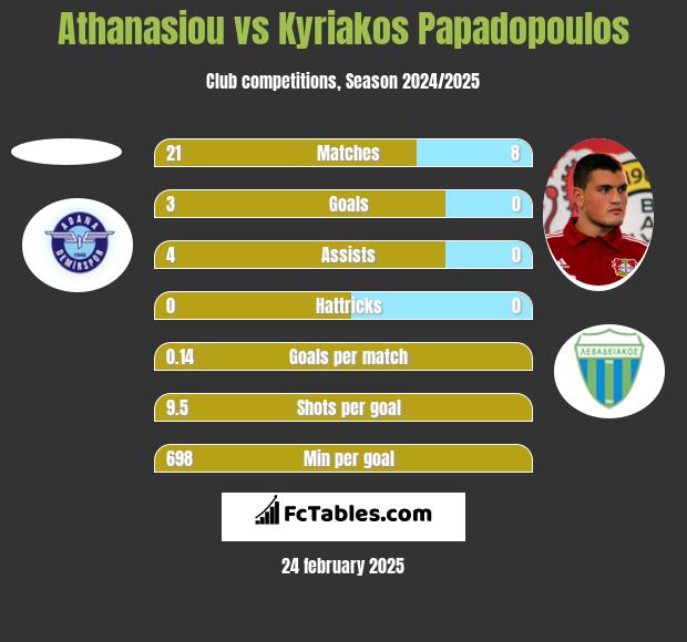 Athanasiou vs Kyriakos Papadopoulos h2h player stats