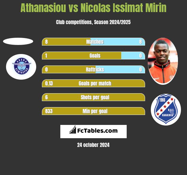 Athanasiou vs Nicolas Issimat Mirin h2h player stats