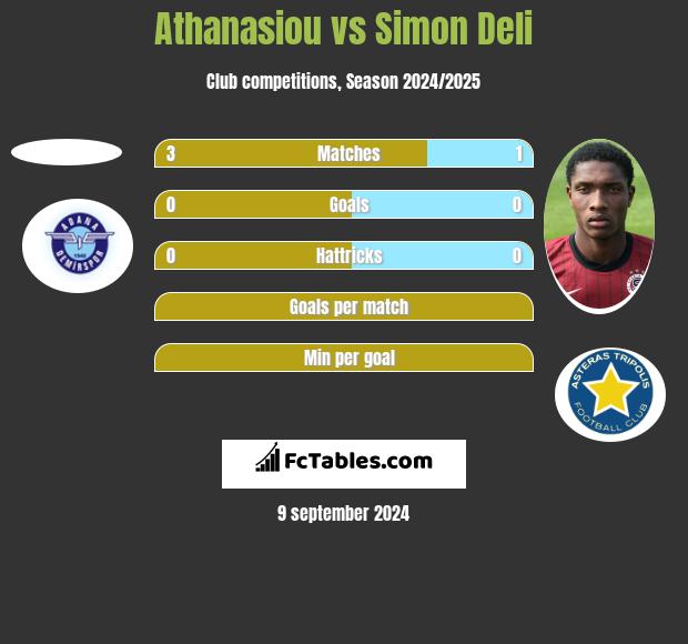 Athanasiou vs Simon Deli h2h player stats