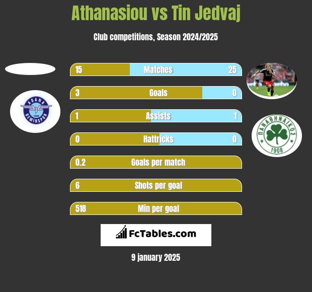 Athanasiou vs Tin Jedvaj h2h player stats