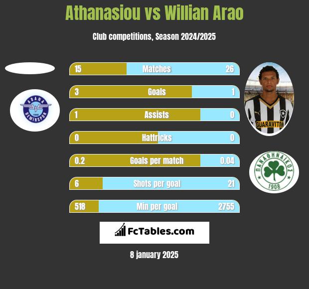 Athanasiou vs Willian Arao h2h player stats