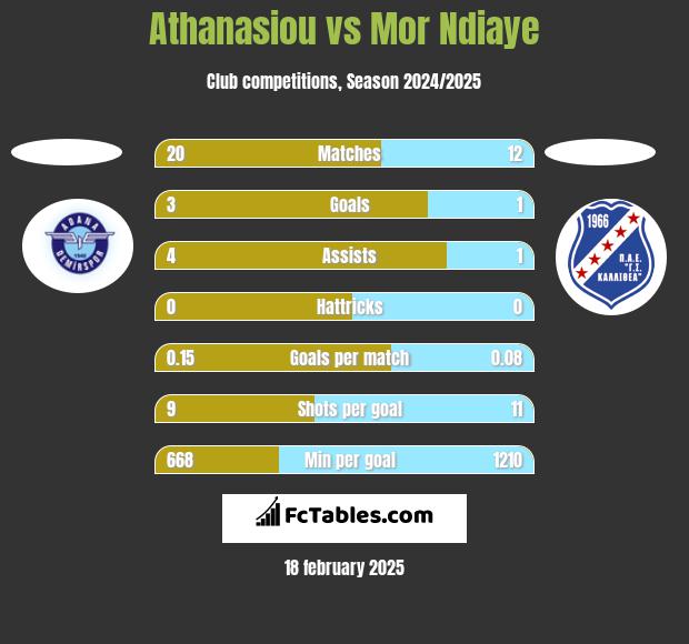 Athanasiou vs Mor Ndiaye h2h player stats