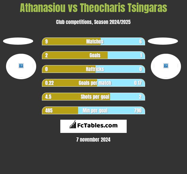 Athanasiou vs Theocharis Tsingaras h2h player stats