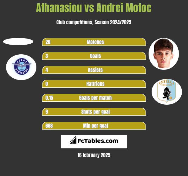 Athanasiou vs Andrei Motoc h2h player stats