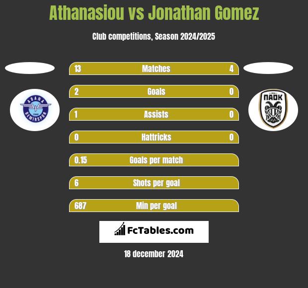 Athanasiou vs Jonathan Gomez h2h player stats