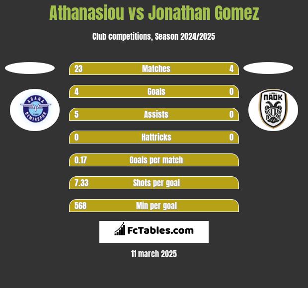 Athanasiou vs Jonathan Gomez h2h player stats