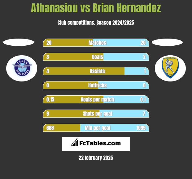 Athanasiou vs Brian Hernandez h2h player stats