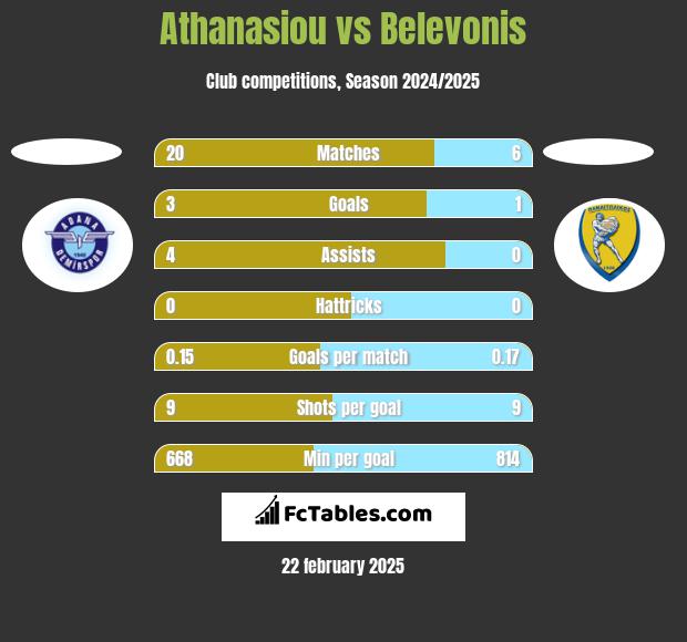 Athanasiou vs Belevonis h2h player stats