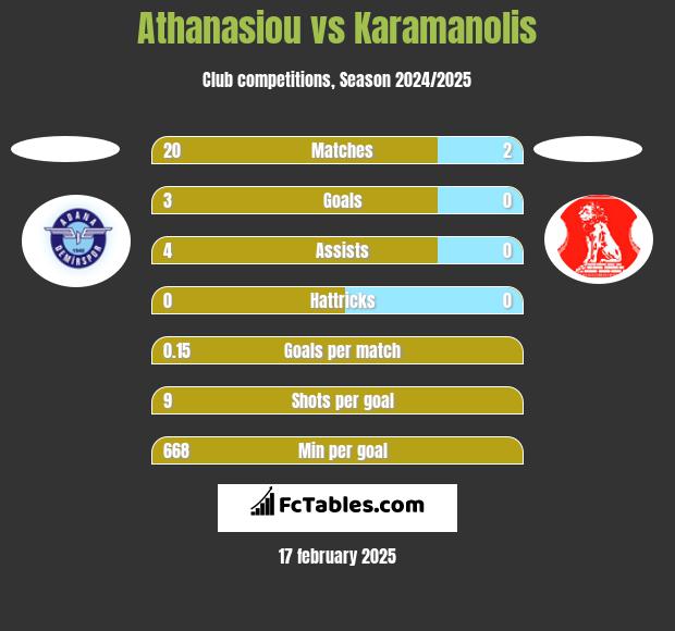 Athanasiou vs Karamanolis h2h player stats