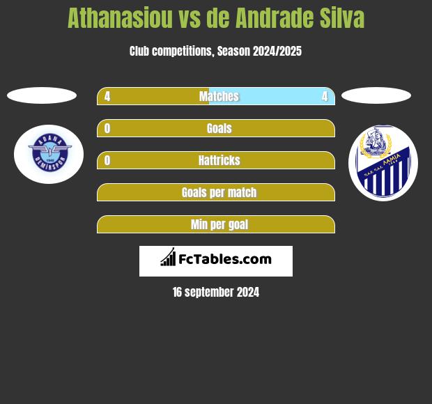 Athanasiou vs de Andrade Silva h2h player stats