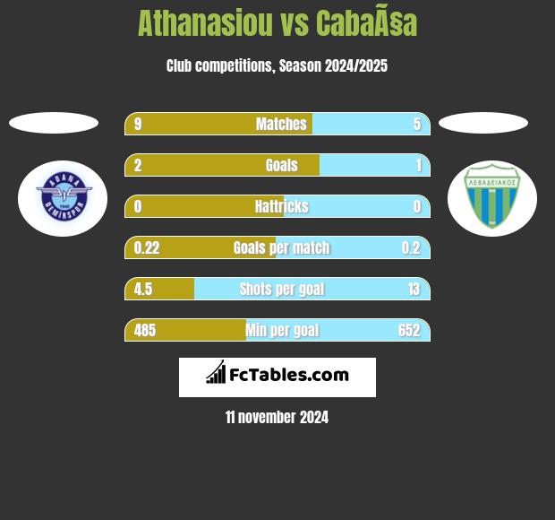 Athanasiou vs CabaÃ§a h2h player stats