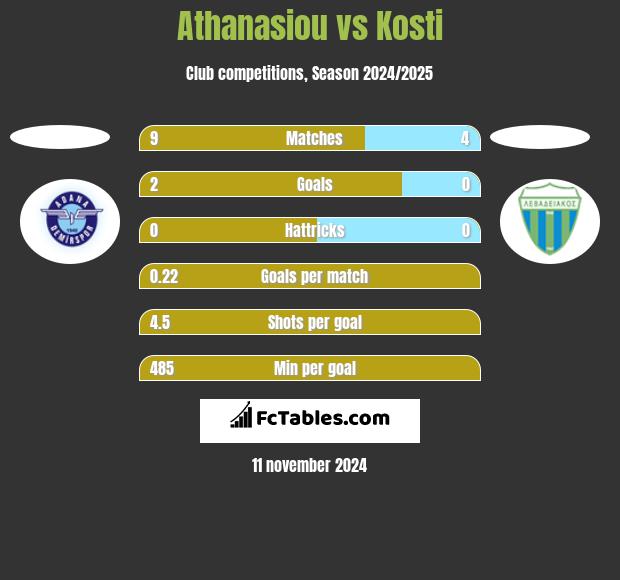 Athanasiou vs Kosti h2h player stats