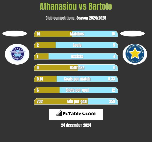 Athanasiou vs Bartolo h2h player stats