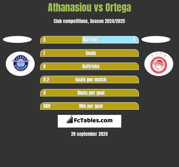 Athanasiou vs Ortega h2h player stats