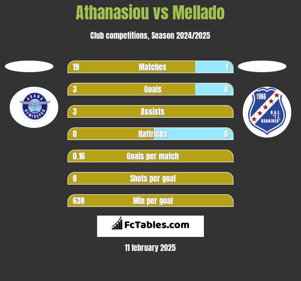 Athanasiou vs Mellado h2h player stats