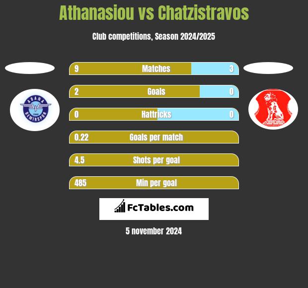 Athanasiou vs Chatzistravos h2h player stats