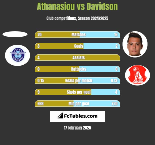 Athanasiou vs Davidson h2h player stats