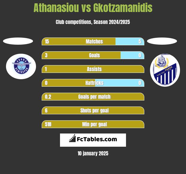 Athanasiou vs Gkotzamanidis h2h player stats