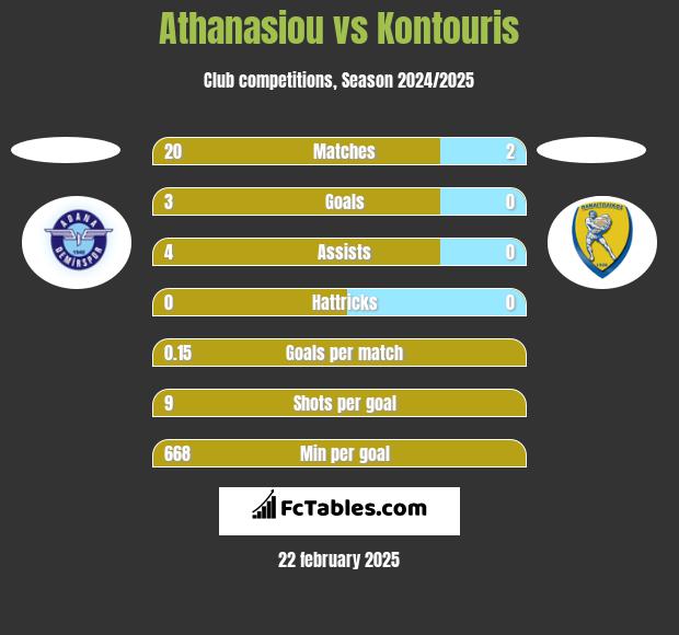 Athanasiou vs Kontouris h2h player stats