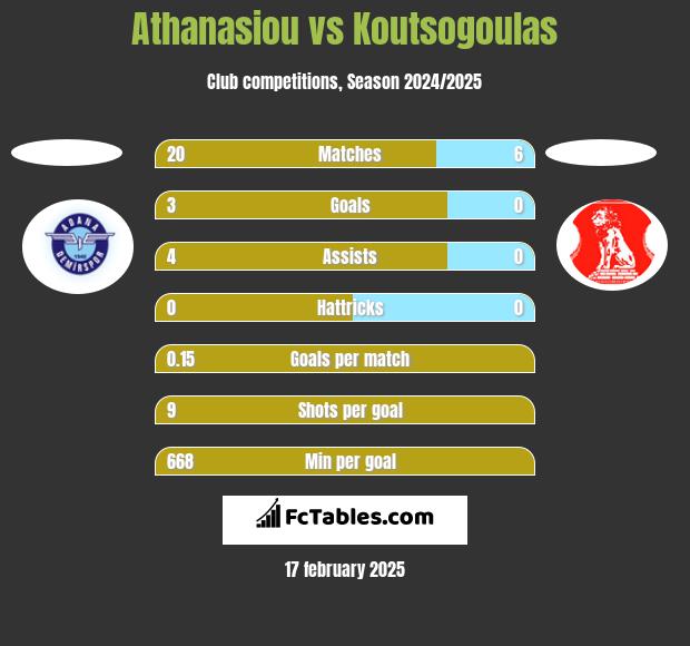 Athanasiou vs Koutsogoulas h2h player stats