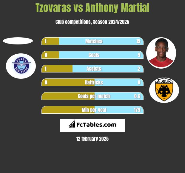 Tzovaras vs Anthony Martial h2h player stats