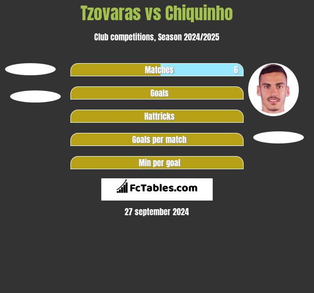 Tzovaras vs Chiquinho h2h player stats