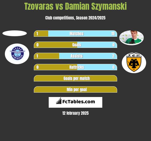 Tzovaras vs Damian Szymański h2h player stats