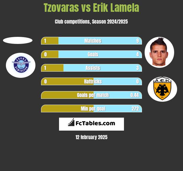 Tzovaras vs Erik Lamela h2h player stats