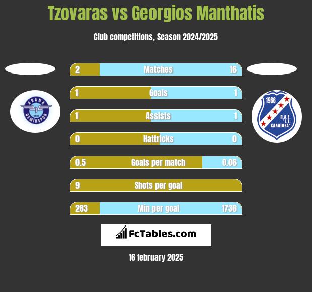 Tzovaras vs Georgios Manthatis h2h player stats