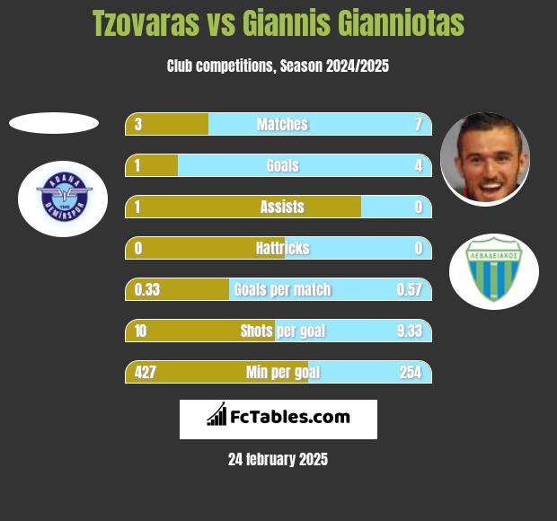 Tzovaras vs Giannis Gianniotas h2h player stats