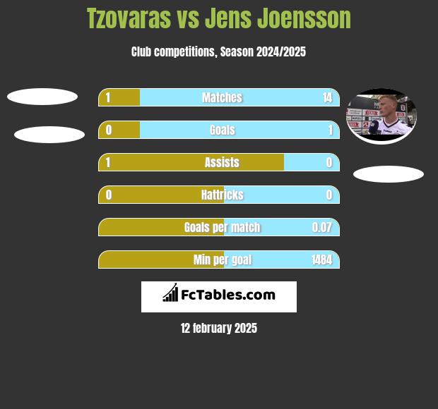 Tzovaras vs Jens Joensson h2h player stats