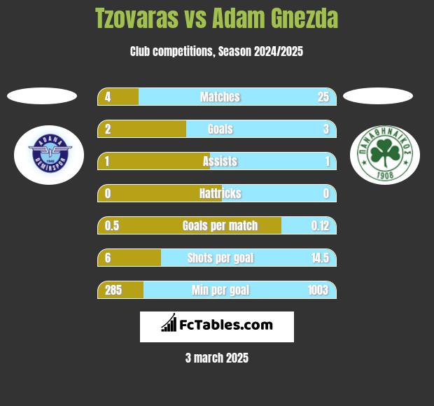 Tzovaras vs Adam Gnezda h2h player stats