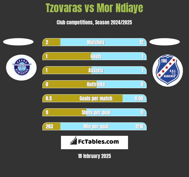 Tzovaras vs Mor Ndiaye h2h player stats