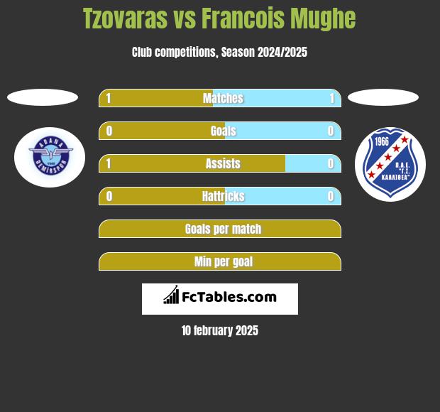 Tzovaras vs Francois Mughe h2h player stats