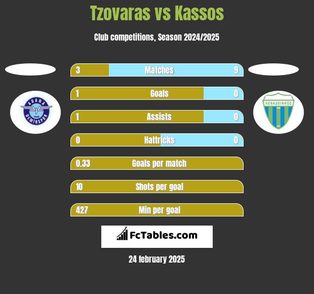 Tzovaras vs Kassos h2h player stats