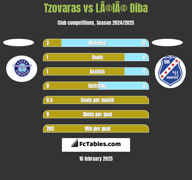 Tzovaras vs LÃ©lÃ© Diba h2h player stats