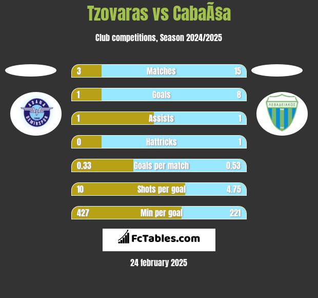 Tzovaras vs CabaÃ§a h2h player stats