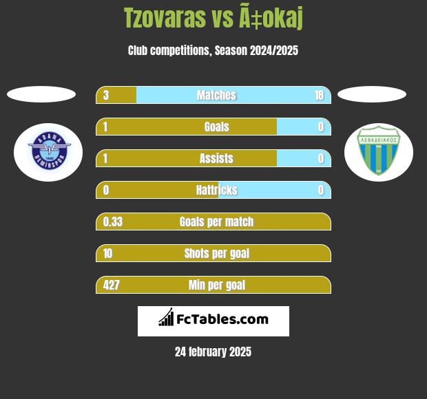 Tzovaras vs Ã‡okaj h2h player stats