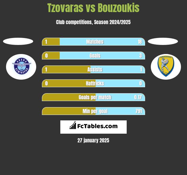 Tzovaras vs Bouzoukis h2h player stats