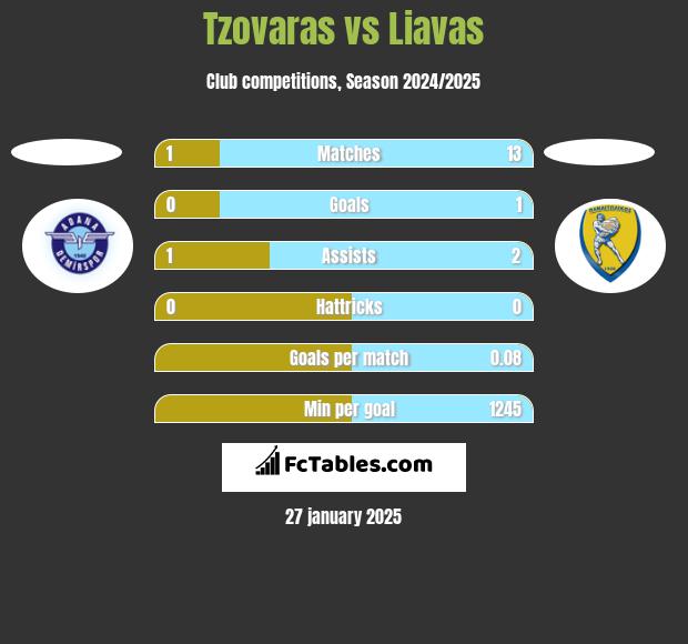 Tzovaras vs Liavas h2h player stats