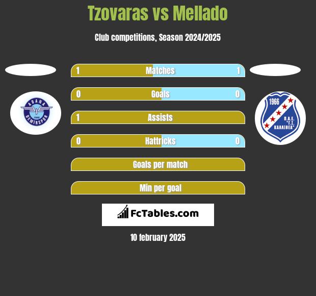 Tzovaras vs Mellado h2h player stats