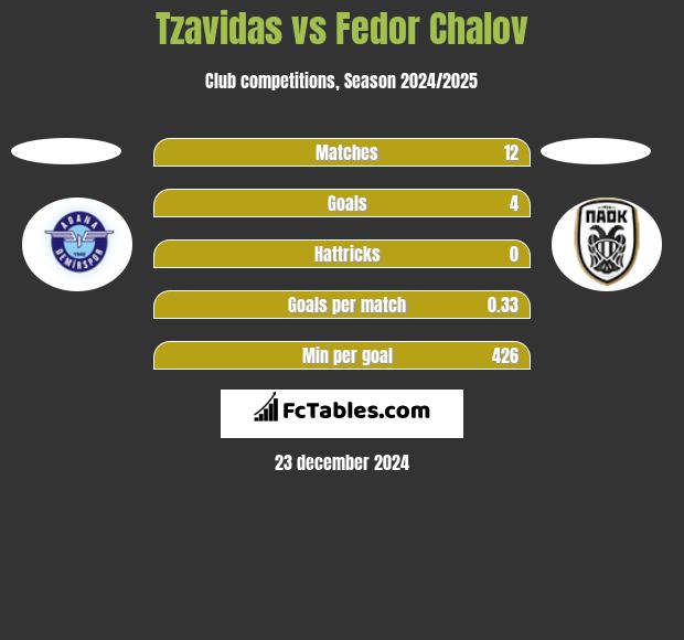 Tzavidas vs Fedor Chalov h2h player stats