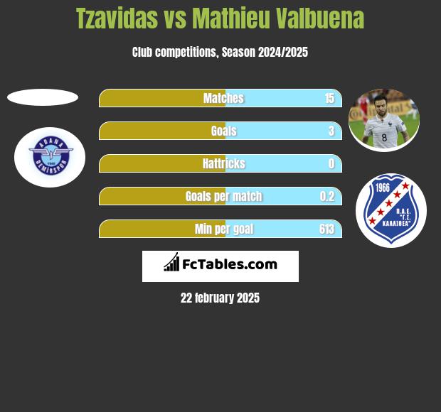 Tzavidas vs Mathieu Valbuena h2h player stats